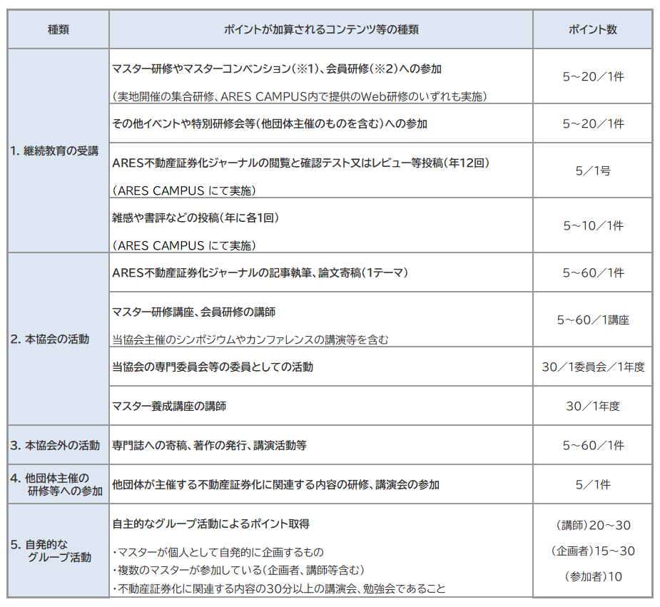 ポイント取得一覧表